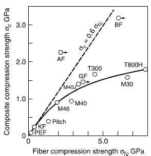 compression test carbon fiber|Compression properties of carbon fiber.